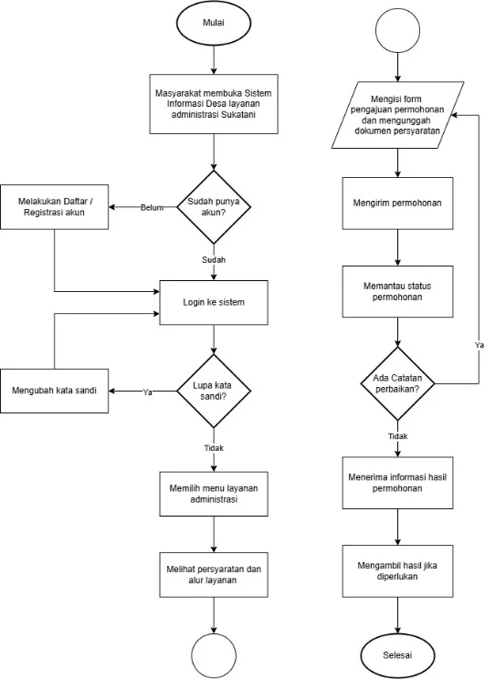 User flow for the Sukatani administrative service