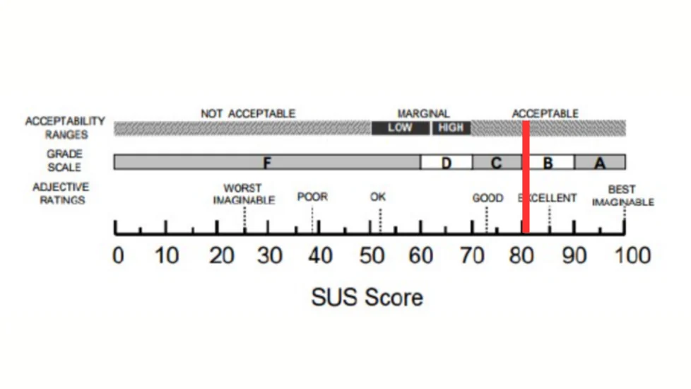 System Usability Scale chart showing a score above 80